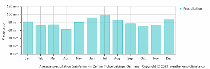 Average monthly rainfall, snow, precipitation in Zell im Fichtelgebirge, Germany