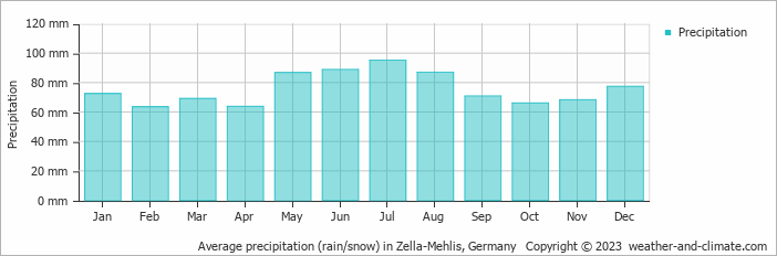 Average monthly rainfall, snow, precipitation in Zella-Mehlis, Germany