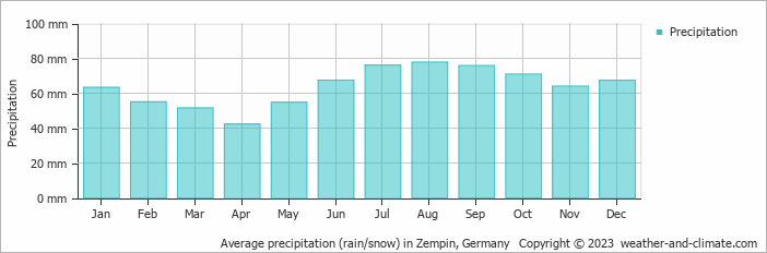 Average monthly rainfall, snow, precipitation in Zempin, Germany