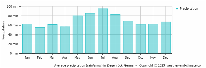 Average monthly rainfall, snow, precipitation in Ziegenrück, 