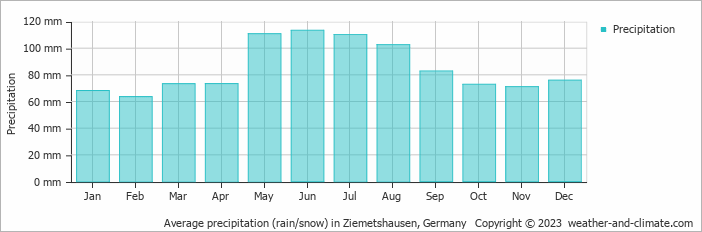 Average monthly rainfall, snow, precipitation in Ziemetshausen, Germany