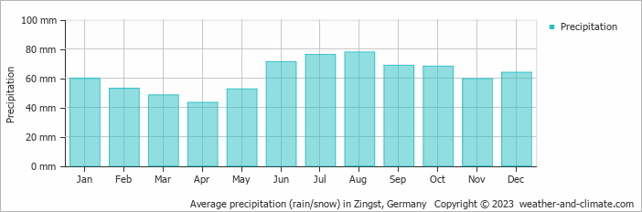Average monthly rainfall, snow, precipitation in Zingst, Germany