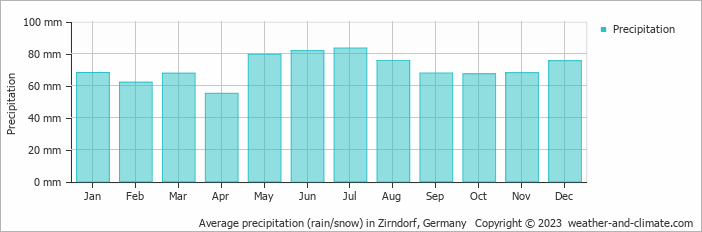 Average monthly rainfall, snow, precipitation in Zirndorf, 