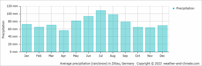 Average monthly rainfall, snow, precipitation in Zittau, Germany
