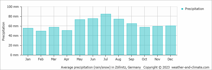 Average monthly rainfall, snow, precipitation in Zöllnitz, Germany