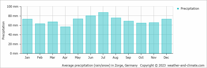 Average monthly rainfall, snow, precipitation in Zorge, Germany