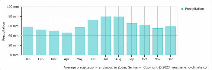 Average monthly rainfall, snow, precipitation in Zudar, Germany