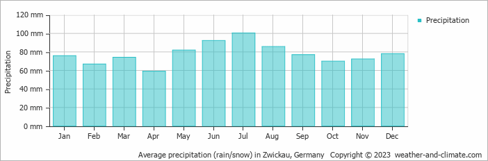 Average monthly rainfall, snow, precipitation in Zwickau, Germany