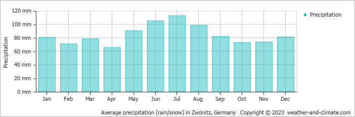 Average monthly rainfall, snow, precipitation in Zwönitz, 