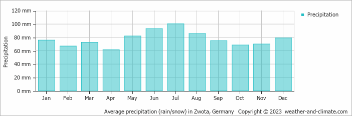 Average monthly rainfall, snow, precipitation in Zwota, Germany