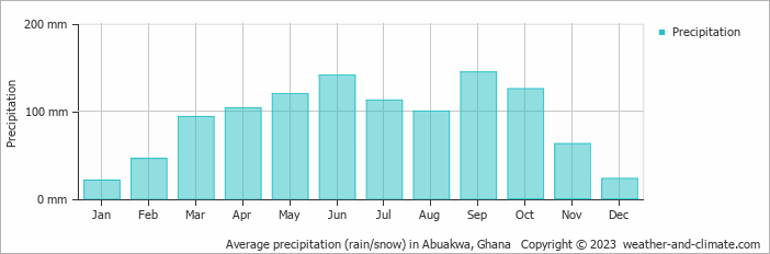 Average monthly rainfall, snow, precipitation in Abuakwa, 
