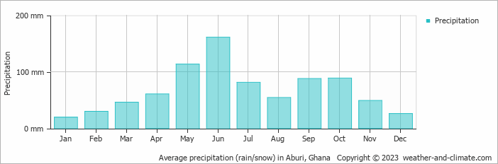 Average monthly rainfall, snow, precipitation in Aburi, Ghana