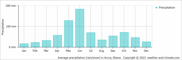 Average monthly rainfall, snow, precipitation in Accra, 