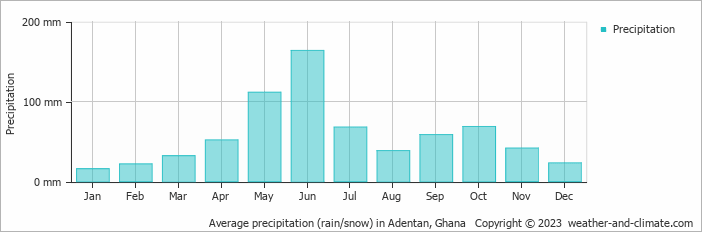 Average monthly rainfall, snow, precipitation in Adentan, Ghana