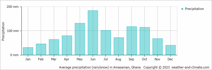 Average monthly rainfall, snow, precipitation in Amasaman, Ghana