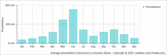 Average monthly rainfall, snow, precipitation in Anumle, 