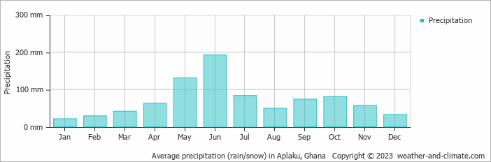 Average monthly rainfall, snow, precipitation in Aplaku, Ghana