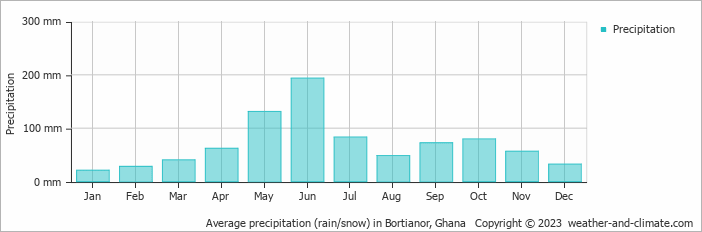 Average monthly rainfall, snow, precipitation in Bortianor, Ghana