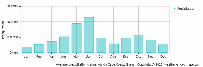 Average precipitation (rain/snow) in Takoradi, Ghana   Copyright © 2022  weather-and-climate.com  
