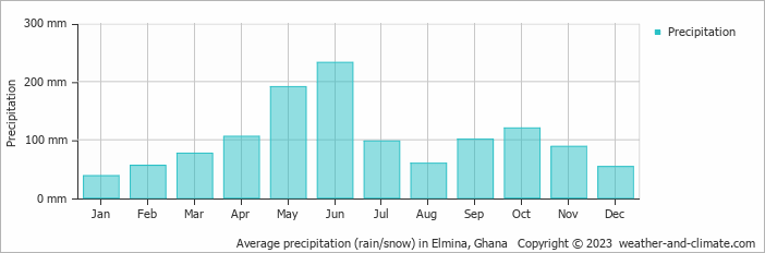 Average monthly rainfall, snow, precipitation in Elmina, Ghana