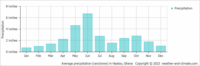 Average precipitation (rain/snow) in Haatso, Ghana   Copyright © 2023  weather-and-climate.com  