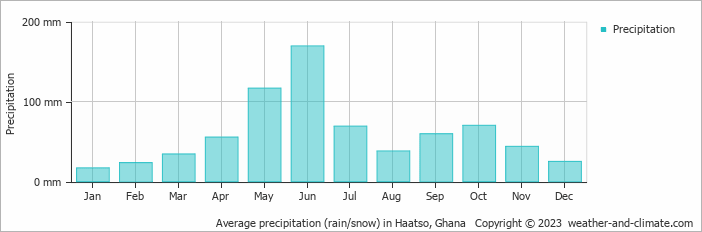 Average precipitation (rain/snow) in Accra, Ghana   Copyright © 2022  weather-and-climate.com  