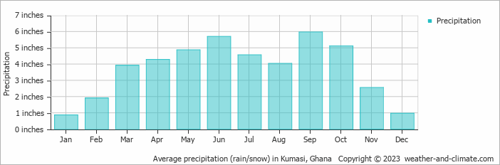 Average precipitation (rain/snow) in Kumasi, Ghana   Copyright © 2023  weather-and-climate.com  