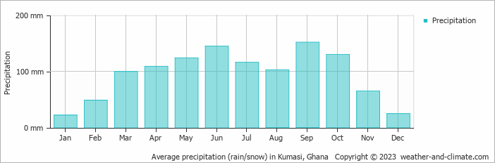 Average precipitation (rain/snow) in Kumasi, Ghana   Copyright © 2022  weather-and-climate.com  