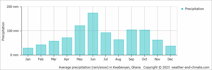 Average monthly rainfall, snow, precipitation in Kwabenyan, Ghana