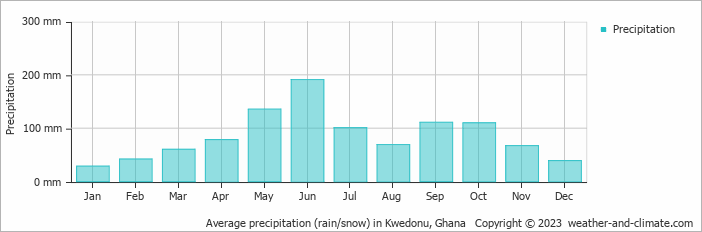 Average monthly rainfall, snow, precipitation in Kwedonu, 