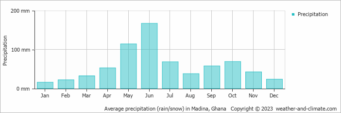 Average monthly rainfall, snow, precipitation in Madina, Ghana