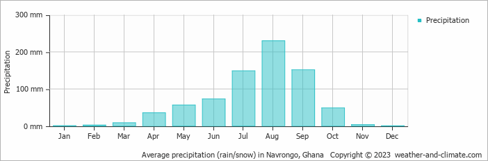 Average monthly rainfall, snow, precipitation in Navrongo, Ghana