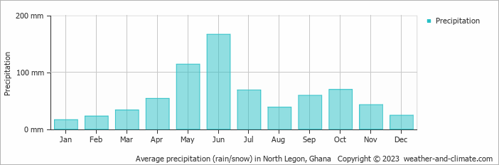 Average monthly rainfall, snow, precipitation in North Legon, 