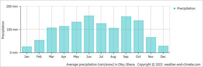 Average monthly rainfall, snow, precipitation in Obo, 
