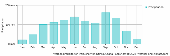 Average monthly rainfall, snow, precipitation in Ofinso, Ghana