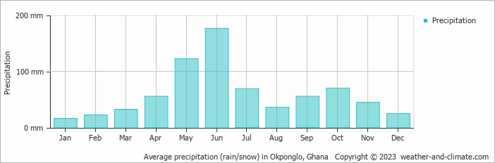 Average monthly rainfall, snow, precipitation in Okponglo, Ghana
