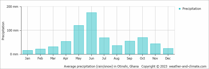 Average monthly rainfall, snow, precipitation in Otinshi, Ghana