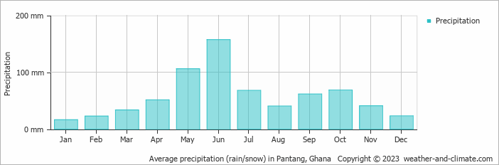 Average precipitation (rain/snow) in Accra, Ghana   Copyright © 2022  weather-and-climate.com  