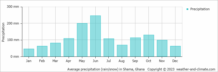 Average monthly rainfall, snow, precipitation in Shama, 
