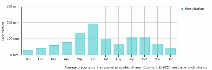 Average monthly rainfall, snow, precipitation in Spintex, Ghana