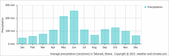 Average monthly rainfall, snow, precipitation in Takoradi, Ghana