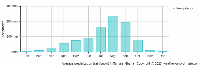 Average monthly rainfall, snow, precipitation in Tamale, 