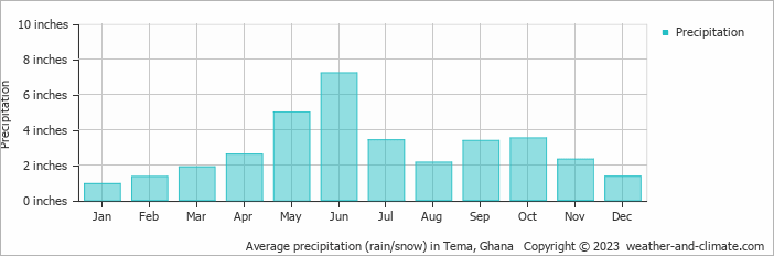 Average precipitation (rain/snow) in Tema, Ghana   Copyright © 2023  weather-and-climate.com  