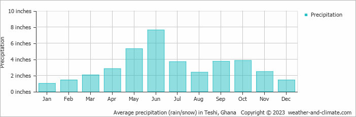 Average precipitation (rain/snow) in Teshi, Ghana   Copyright © 2023  weather-and-climate.com  