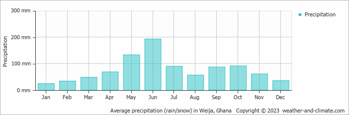 Average monthly rainfall, snow, precipitation in Weija, 