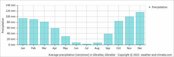 Average monthly rainfall, snow, precipitation in Gibraltar, Gibraltar