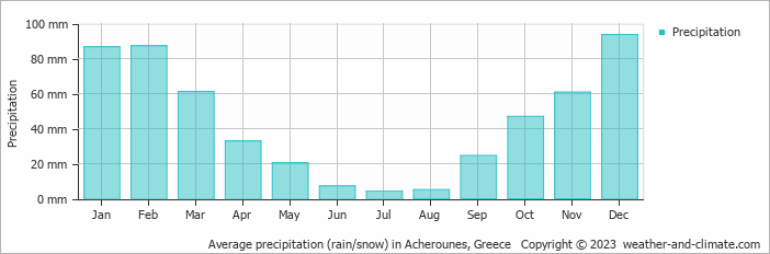Average monthly rainfall, snow, precipitation in Acherounes, Greece