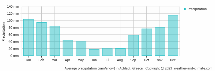 Average monthly rainfall, snow, precipitation in Achladi, 