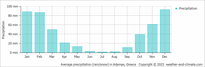 Average monthly rainfall, snow, precipitation in Adamas, 