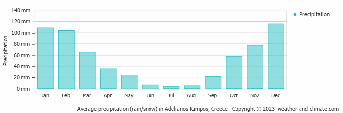 Average monthly rainfall, snow, precipitation in Adelianos Kampos, Greece